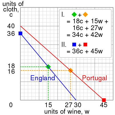 Chart showing an example of comparative advantage