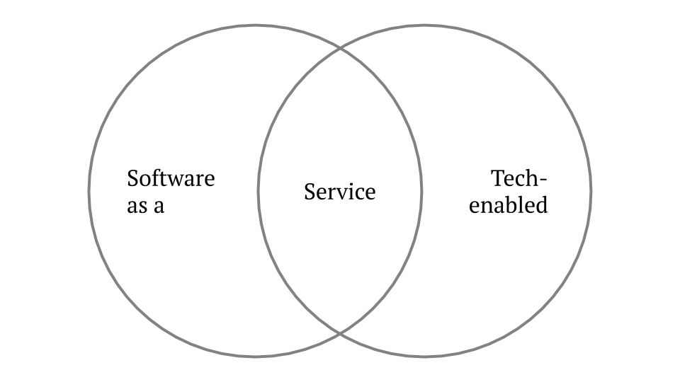 Venn diagram for Saas vs tech-enabled service