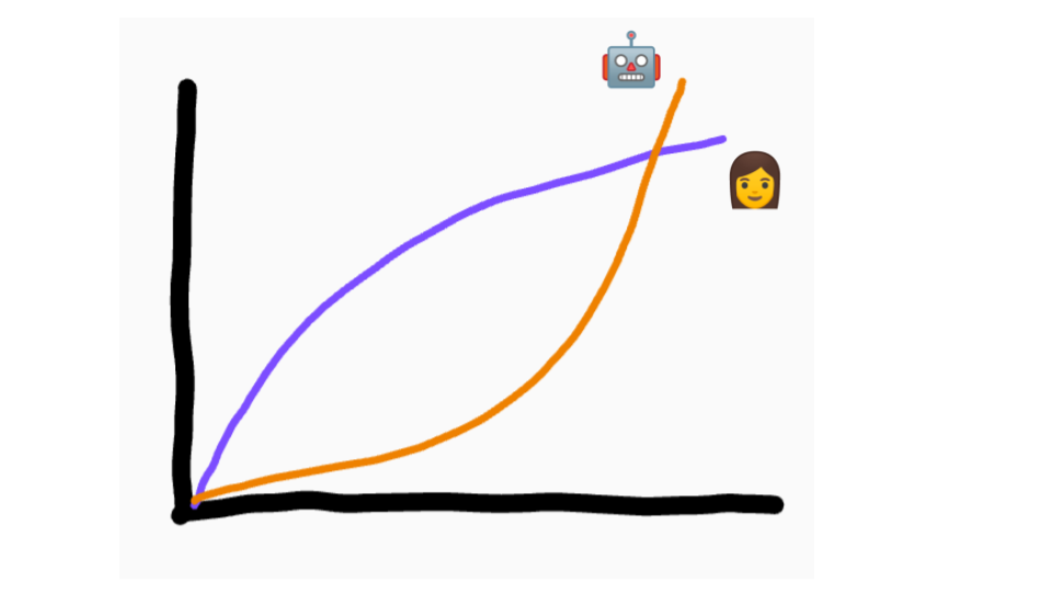 Graph of human vs robot marginal economics